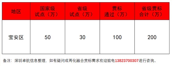 深圳卓航信息揭秘2019年寶安兩化融合補貼！竟這么多！
