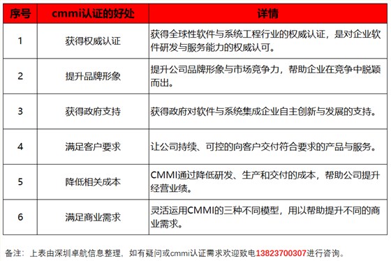 深圳卓航信息提醒CMMI認證對企業的6大好處