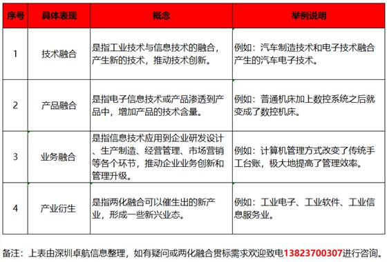 深圳卓航信息分享兩化融合貫標，融合的4大具體表現