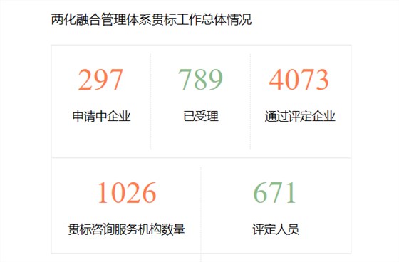 僅1月之隔，通過兩化融合貫標評定企業數量增至4295家