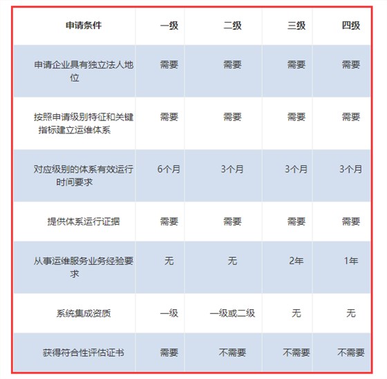ITSS認證各級申報條件一覽表來啦！卓航分享！