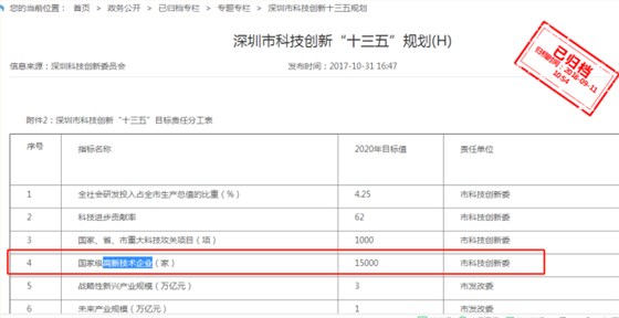 要聞！2019深圳市高新企業認定情況是這樣的，趕緊來看看吧！