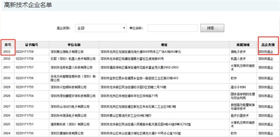 要聞！2019深圳市高新企業認定情況是這樣的，趕緊來看看吧！