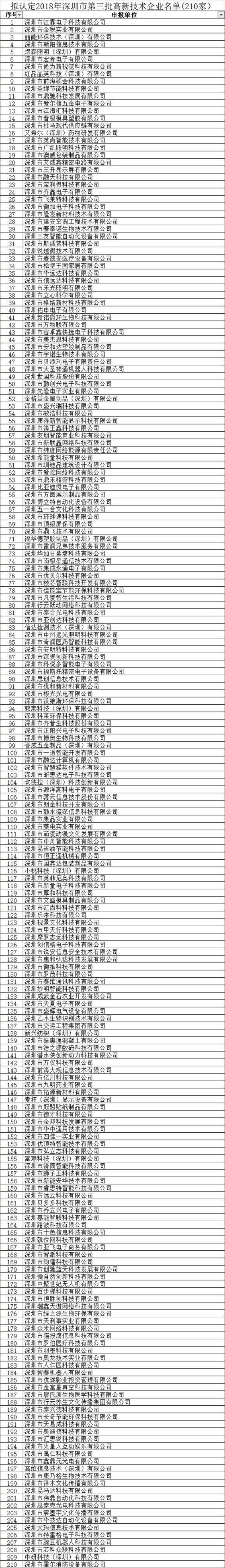 擬認定2018年深圳市第三批高新技術企業名單(210家）