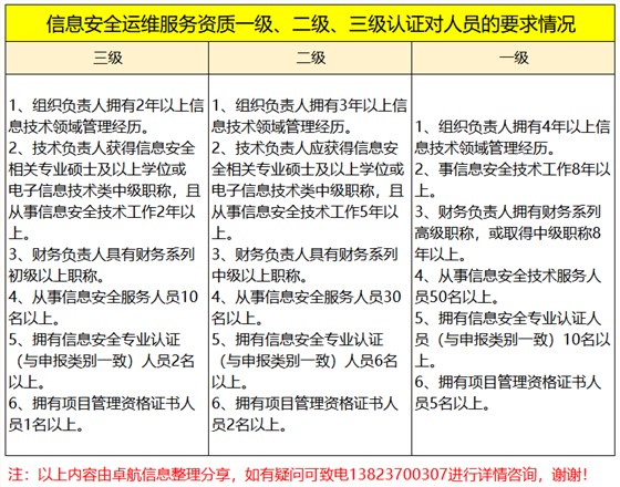 周二大放送！信息安全運(yùn)維服務(wù)資質(zhì)認(rèn)證各級(jí)人員要求匯總篇！