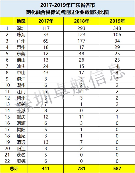 2017-2019年廣東省兩化融合試點通過企業各市數量對比一覽表