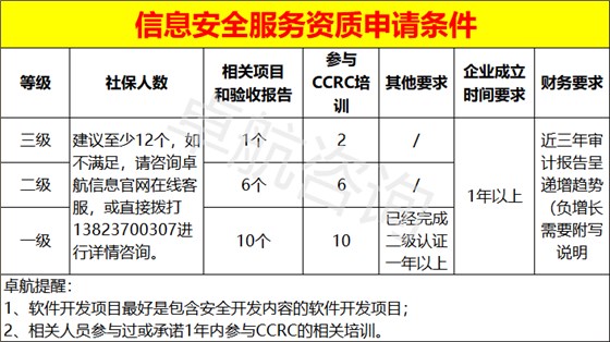 信息安全服務(wù)資質(zhì)三個級別申報條件匯總！卓航分享