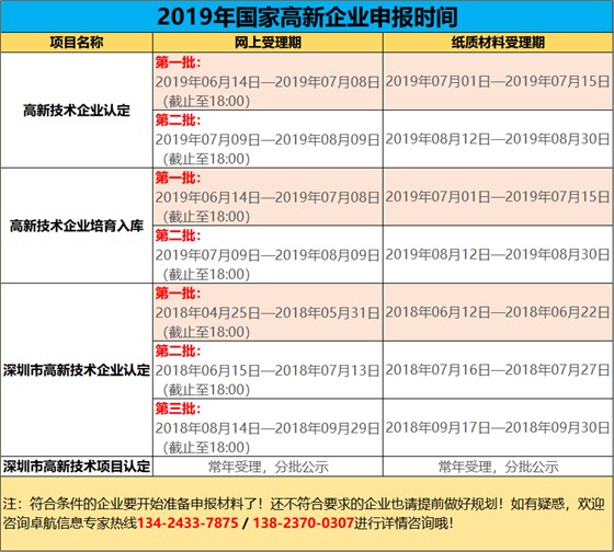 2019高新您準備好了嗎？今年申報工作馬上開始了哦！卓航提醒！