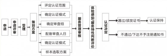 商品售后服務(wù)評(píng)價(jià)體系認(rèn)證流程大全，卓航老師分享