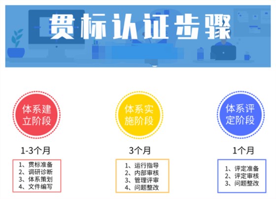 政策變了，那做兩化融合貫標(biāo)的流程也變了嗎？