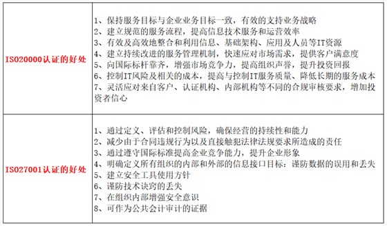 做ISO20000與27001認證的好處有什么不一樣嗎？卓航分享