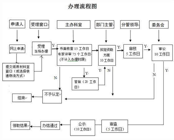 2019研發資助-網上辦理流程
