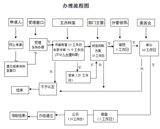 2019研發資助-窗口辦理流程