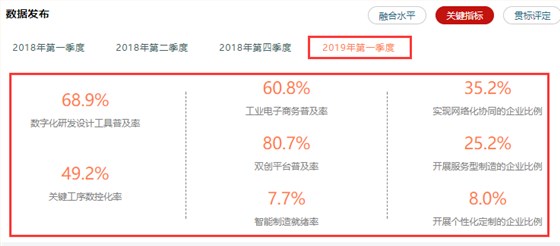 兩化融合相關(guān)率值數(shù)據(jù)情況一覽，高達(dá)80.7%，卓航分享