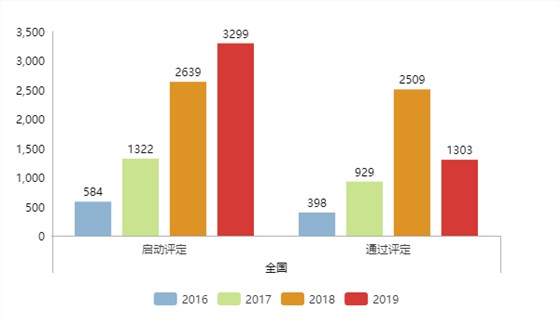現通過兩化融合評定的企業全國已達5339家！更多數據請看正文