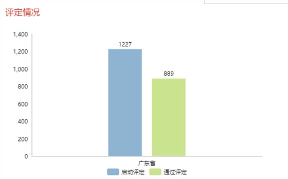 現通過兩化融合評定的企業全國已達5339家！更多數據請看正文