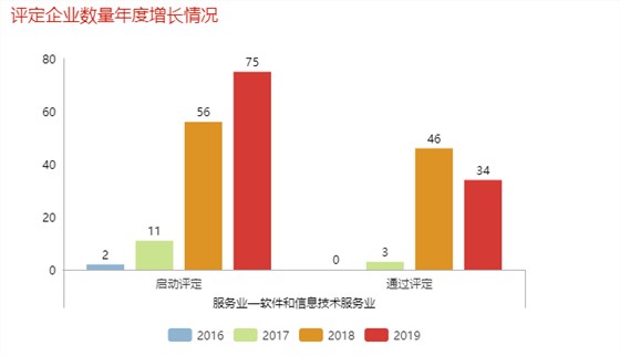 哇！單軟件和信息技術服務業去年就有46家企業通過了兩化融合評定！