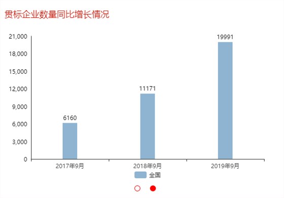 兩化融合貫標企業數量近3年9月同比增長數據分享