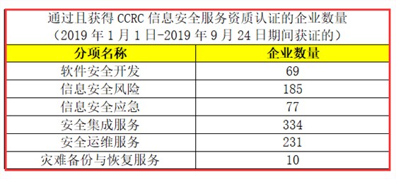 CCRC認證獲證企業數量有這么多，廣州企業朋友們，你們知道嗎？