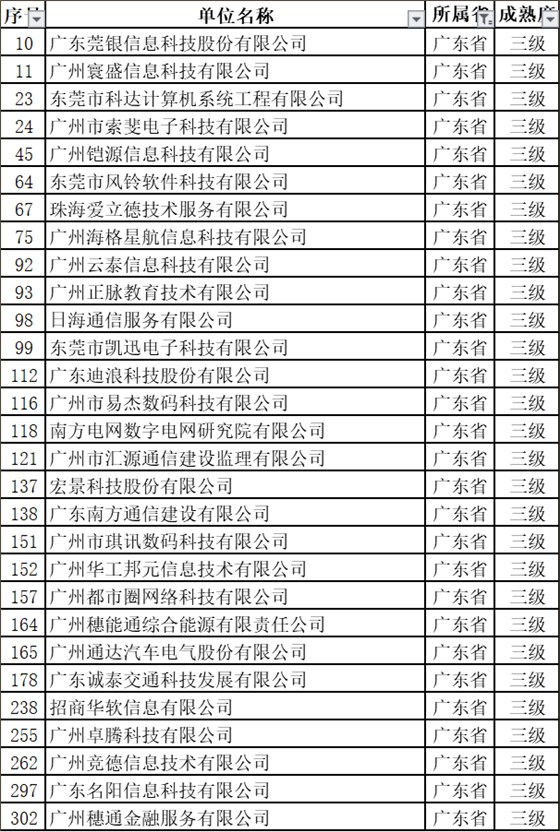 新出爐的名單中，29家通過ITSS認(rèn)證的廣東企業(yè)竟然全是3級(jí)！