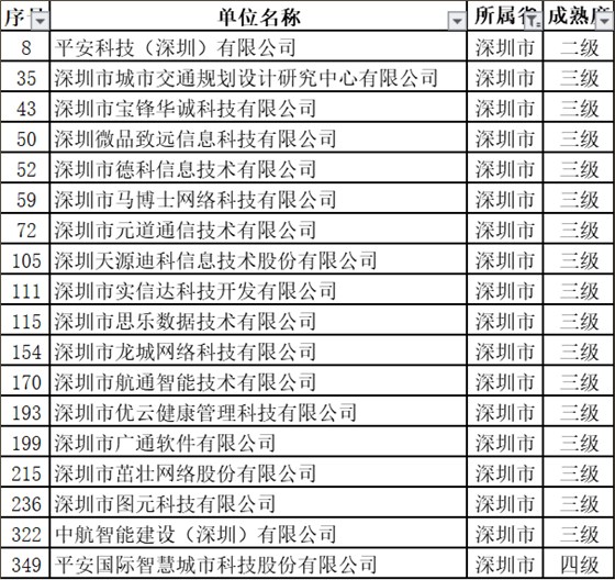 深圳擬過ITSS認證的18家新企業中都有哪些級別？