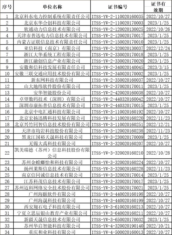 上個月ITSS認證換證共有34家企業順利通過！卓航咨詢分享