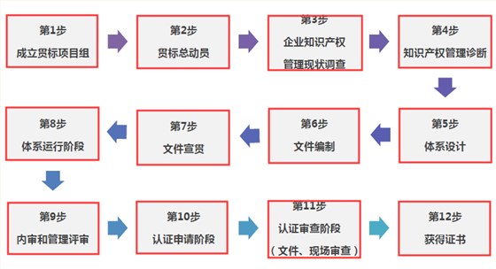 朋友們，走完這12步，你的貫標認證就成功啦！