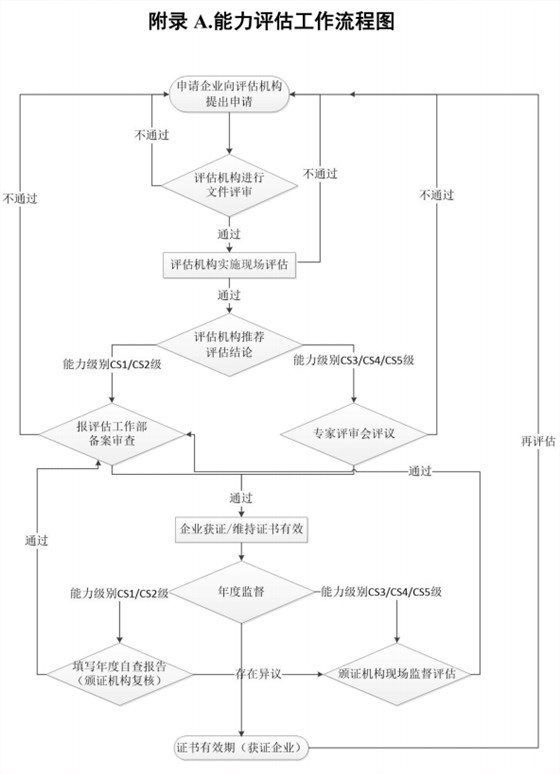 卓航咨詢帶您一圖掌握信息系統建設和服務能力評估流程