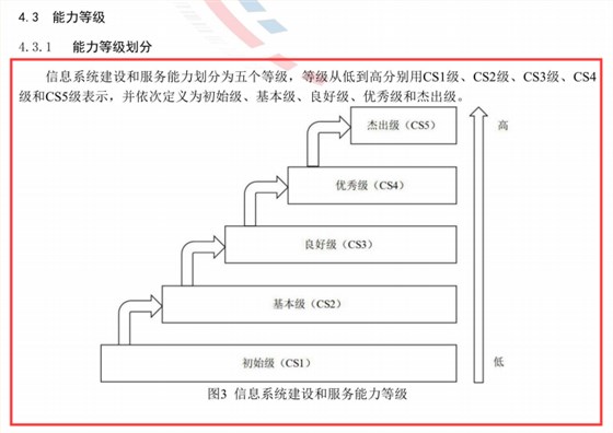 一圖看懂信息系統建設和服務能力認證5個等級的高低