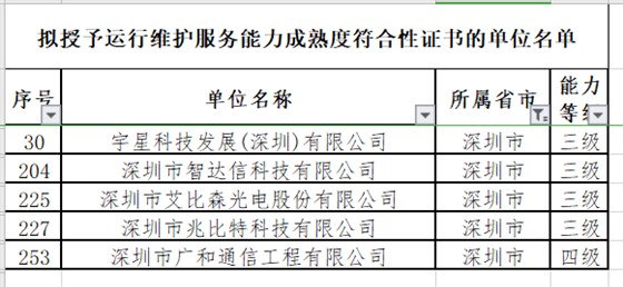 12月ITSS認證深圳擬通過5家企業！且幾乎全是3級！
