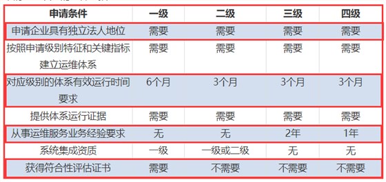 一表看懂ITSS認證四個級別申報要求對比！