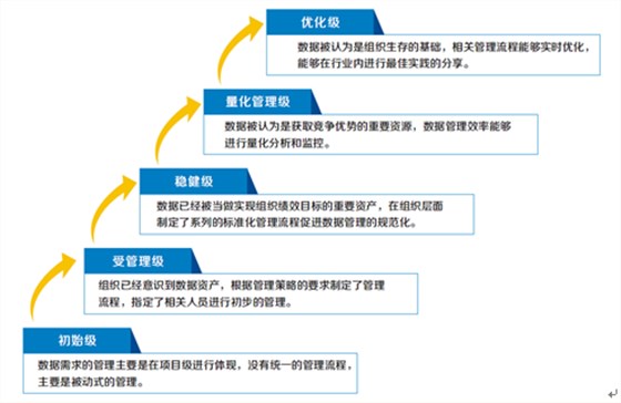 DCMM數據管理能力成熟度評估模型
