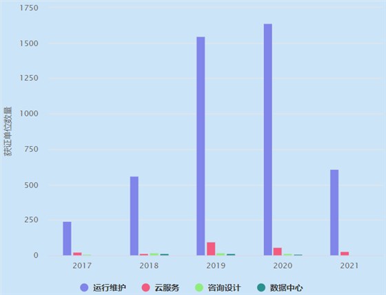 ITSS4個業務分類近5年獲證單位數量概覽！