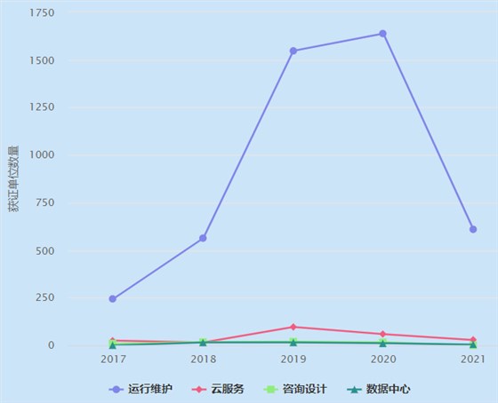 一圖看懂ITSS運行維護認證企業(yè)數(shù)量近4年增長趨勢！