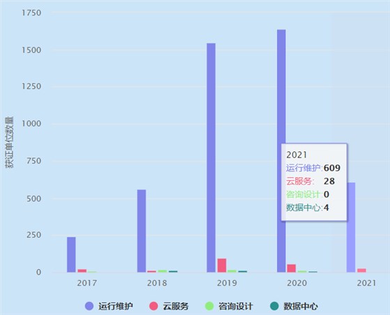 2021年ITSS運維認證獲證單位數量超600家！卓航分享