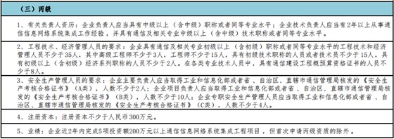 一圖掌握通信集成丙級申報5大申報要求！