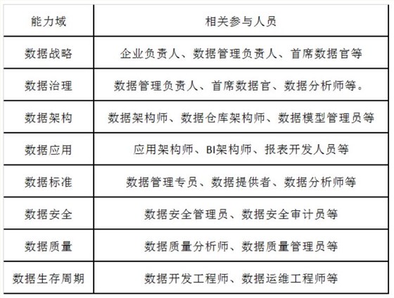 DCMM評估過程需要企業哪些人員參與？
