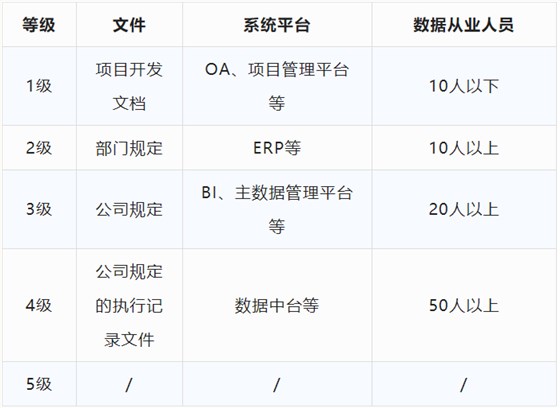 DCMM評估等級自評表！（初步判斷）
