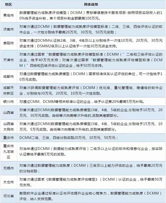 多地已出臺DCMM補貼！而你還不知道！