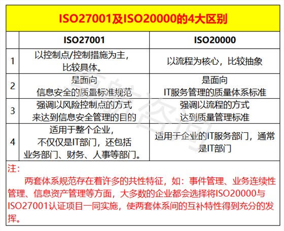 27001和20000的區別