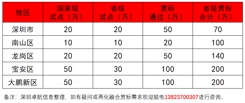 深圳卓航信息淺談兩化融合貫標補貼高達200萬的真實性！
