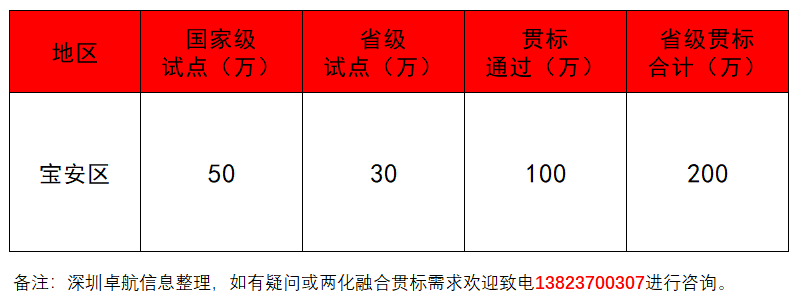 深圳卓航信息揭秘2019年寶安兩化融合補貼！竟這么多！