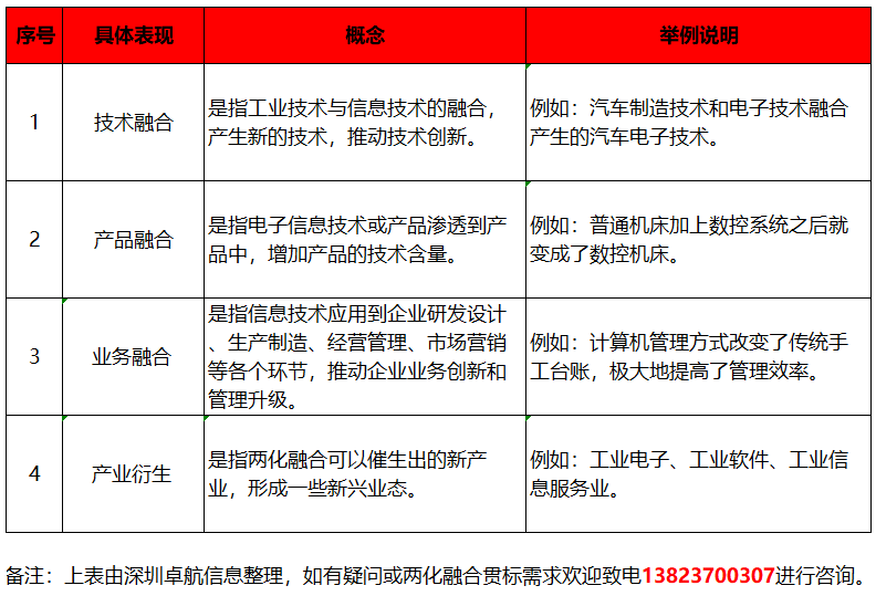 深圳卓航信息分享兩化融合貫標，融合的4大具體表現