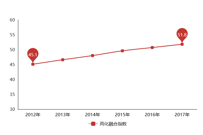 5年時間，兩化融合指數上升6.7，兩化融合貫標你還不做？