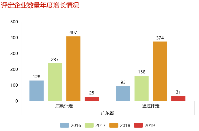 2016-2019年廣東省兩化融合貫標評定企業增長情況一覽表