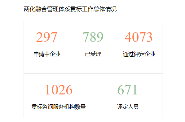 僅1月之隔，通過兩化融合貫標評定企業數量增至4295家