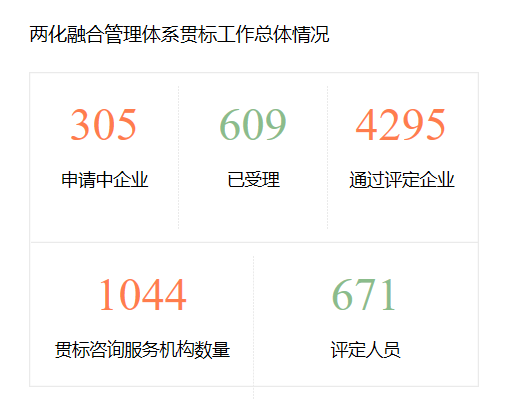 僅1月之隔，通過兩化融合貫標評定企業數量增至4295家