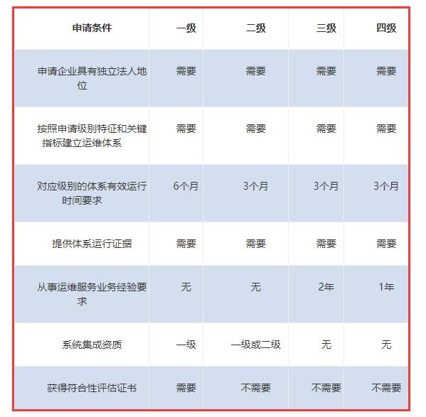 ITSS認證各級申報條件一覽表來啦！卓航分享！