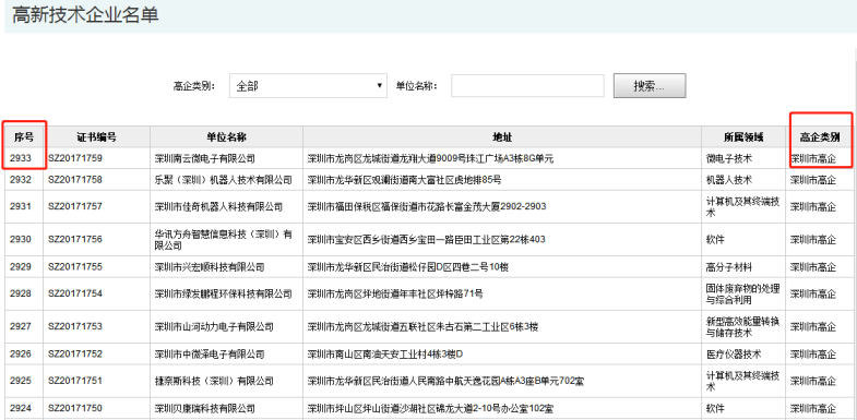 要聞！2019深圳市高新企業認定情況是這樣的，趕緊來看看吧！