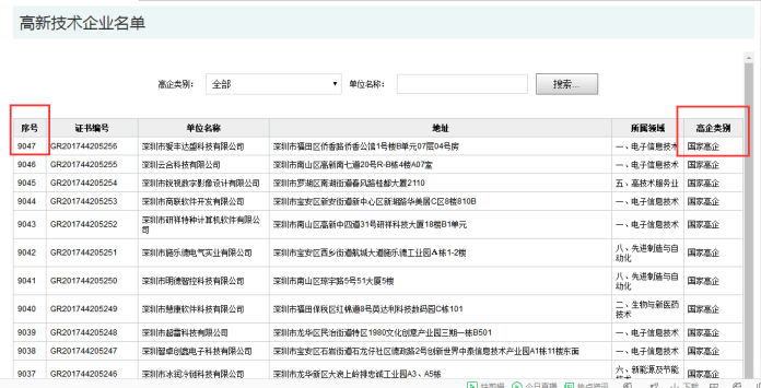 要聞！2019深圳市高新企業認定情況是這樣的，趕緊來看看吧！